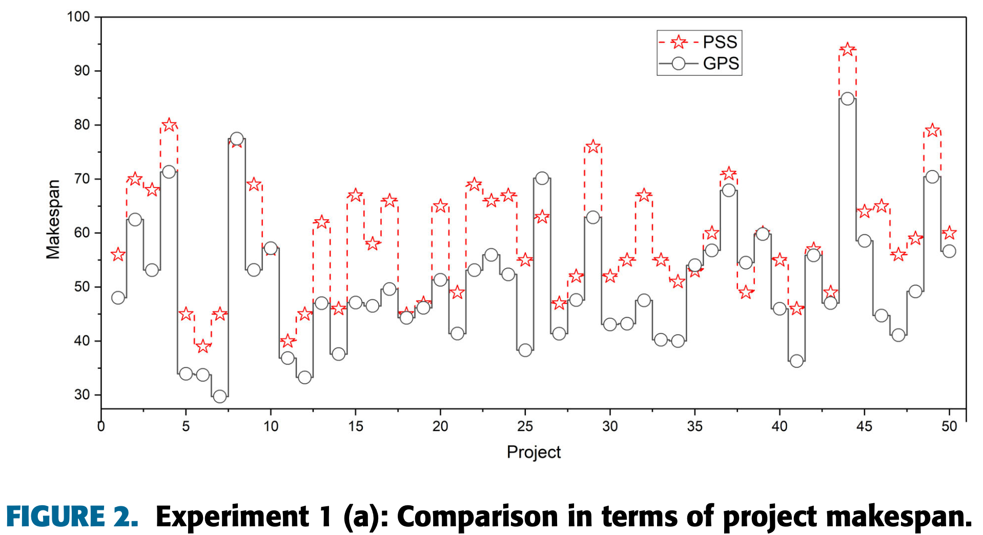 Figure 2 project makespan