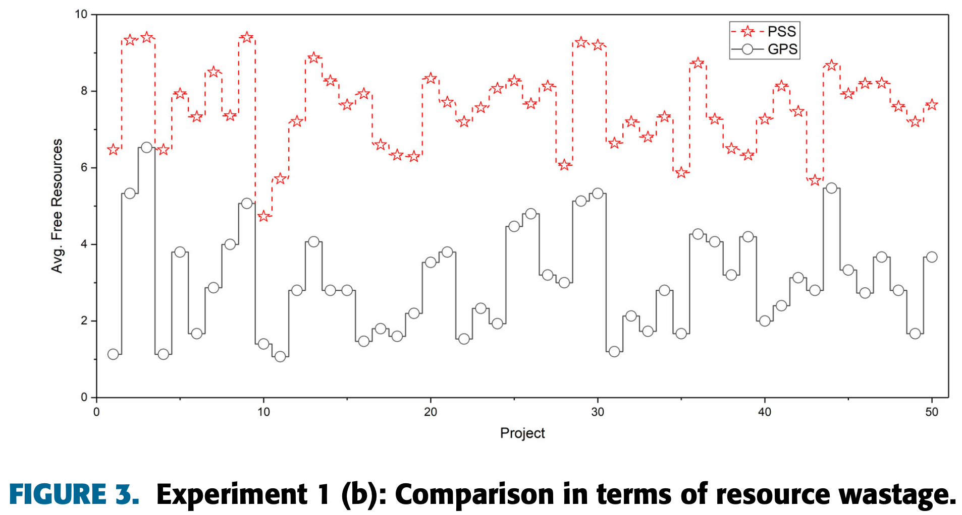 Figure 3 resource wastage
