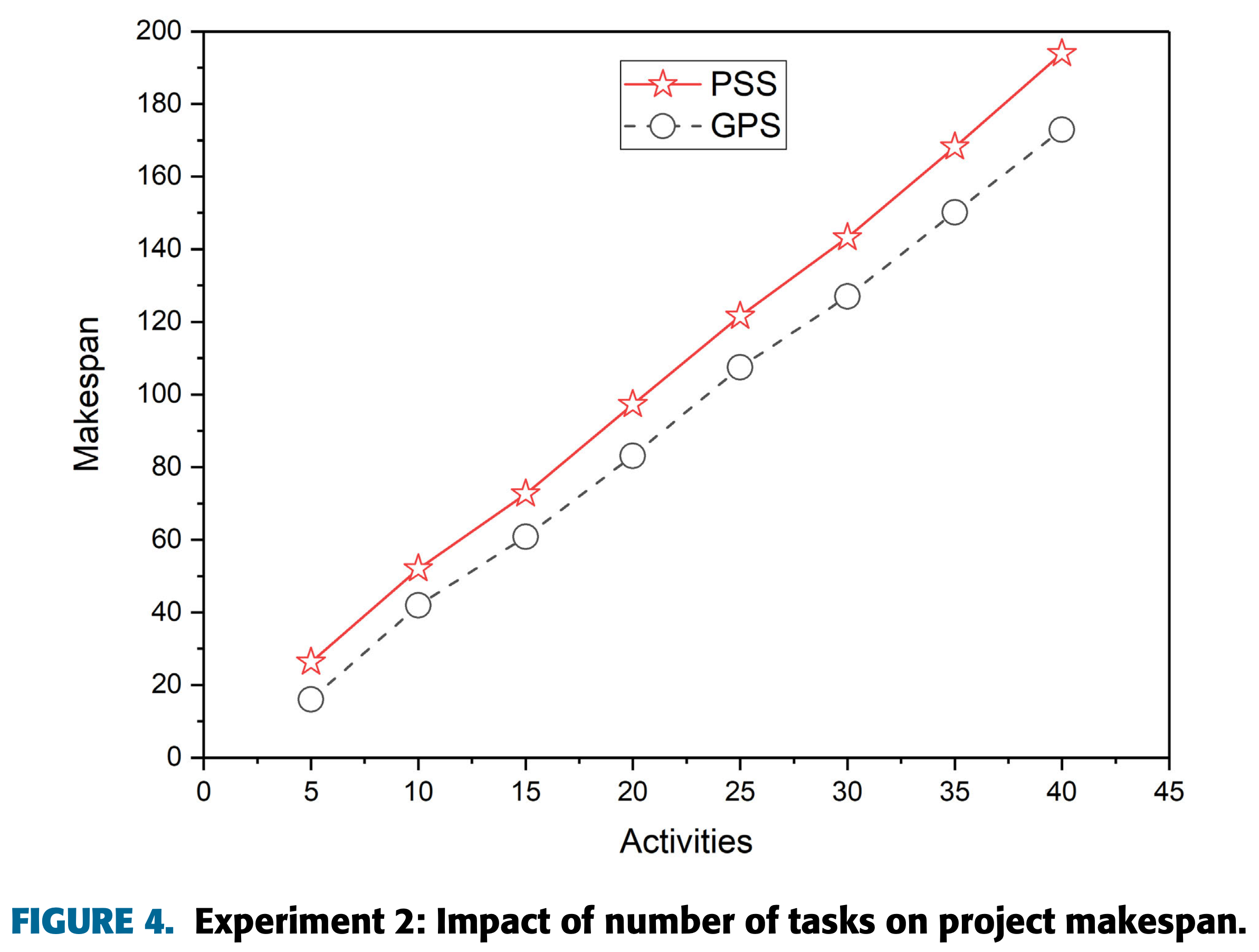 Figure 4 impact of tasks