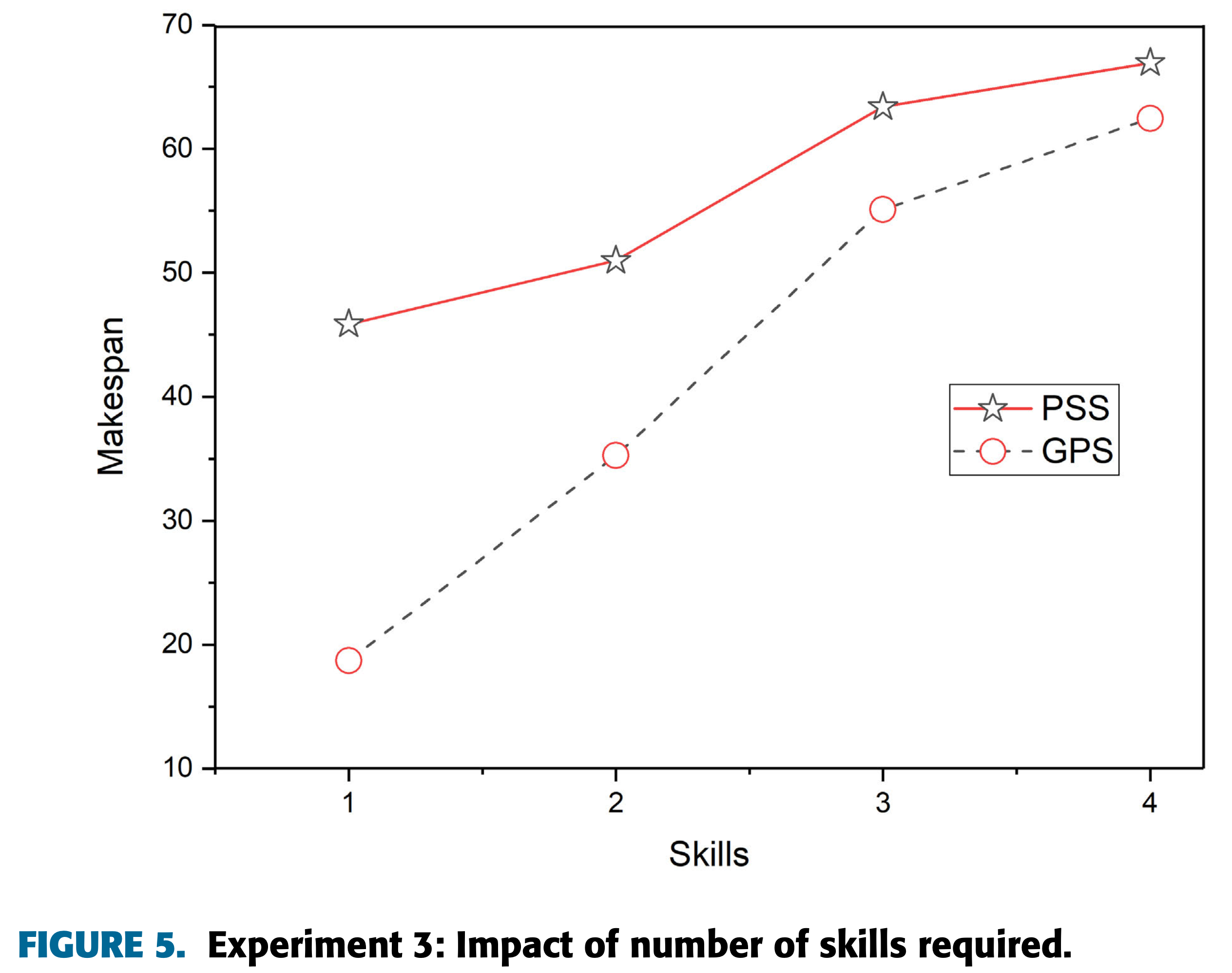 Figure 5 impact of skills