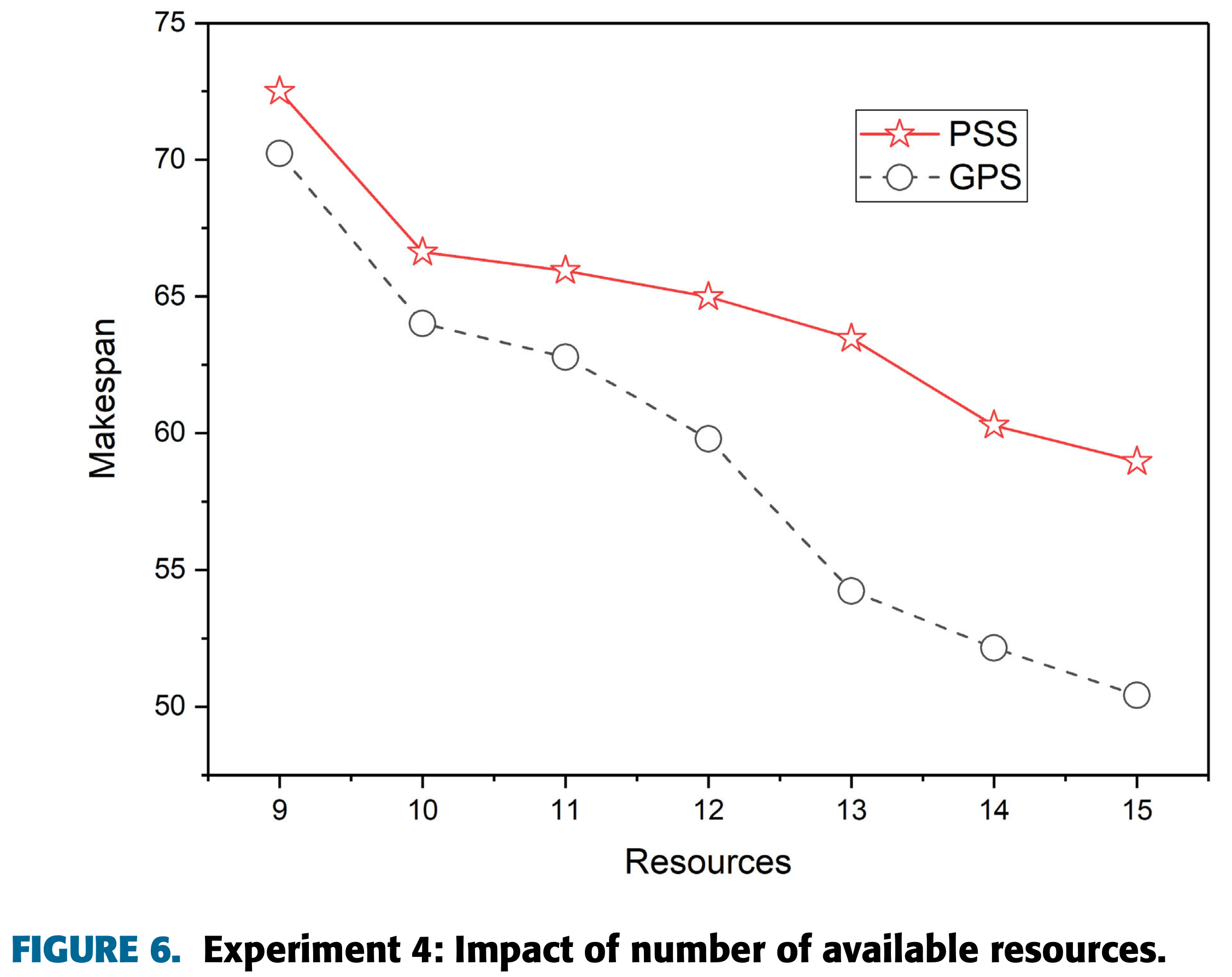 Figure 6 impact of resources