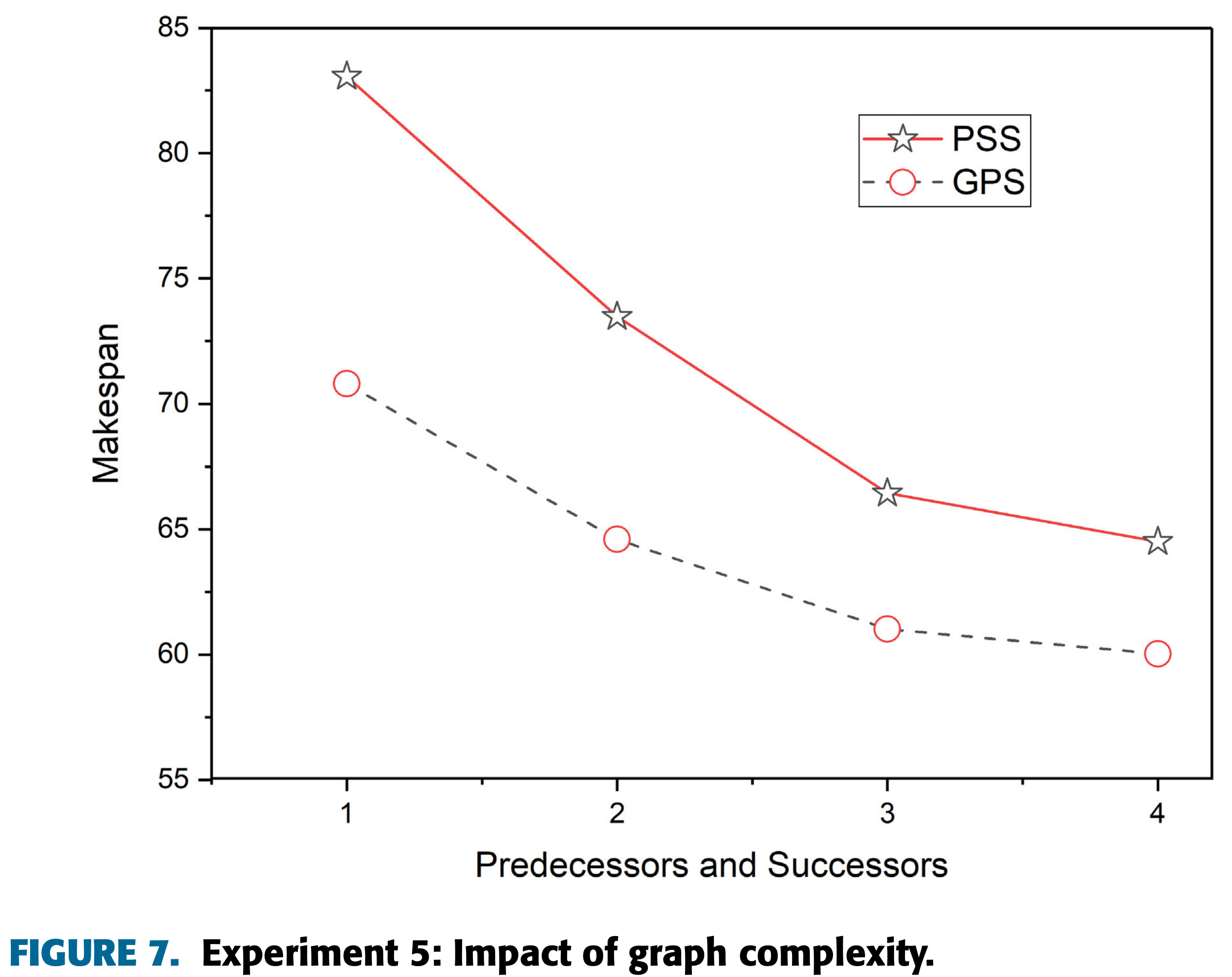 Figure 7 impact of graph complexity
