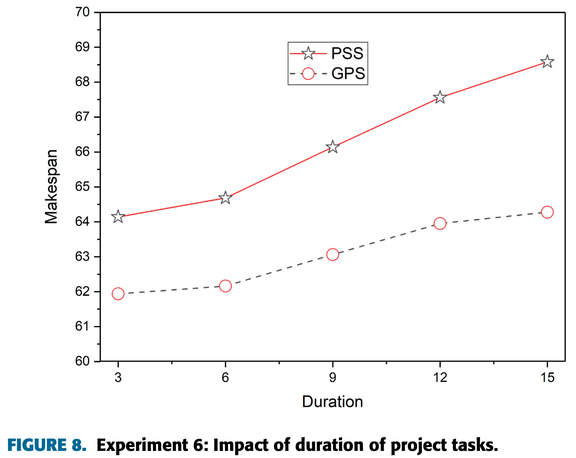 Figure 8 impact of duration