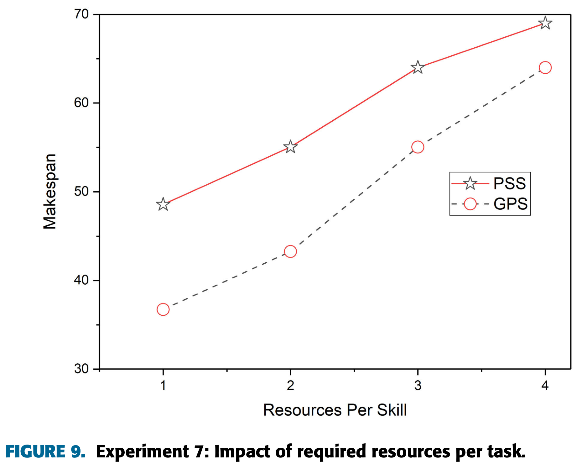 Figure 9 impact of resource demand