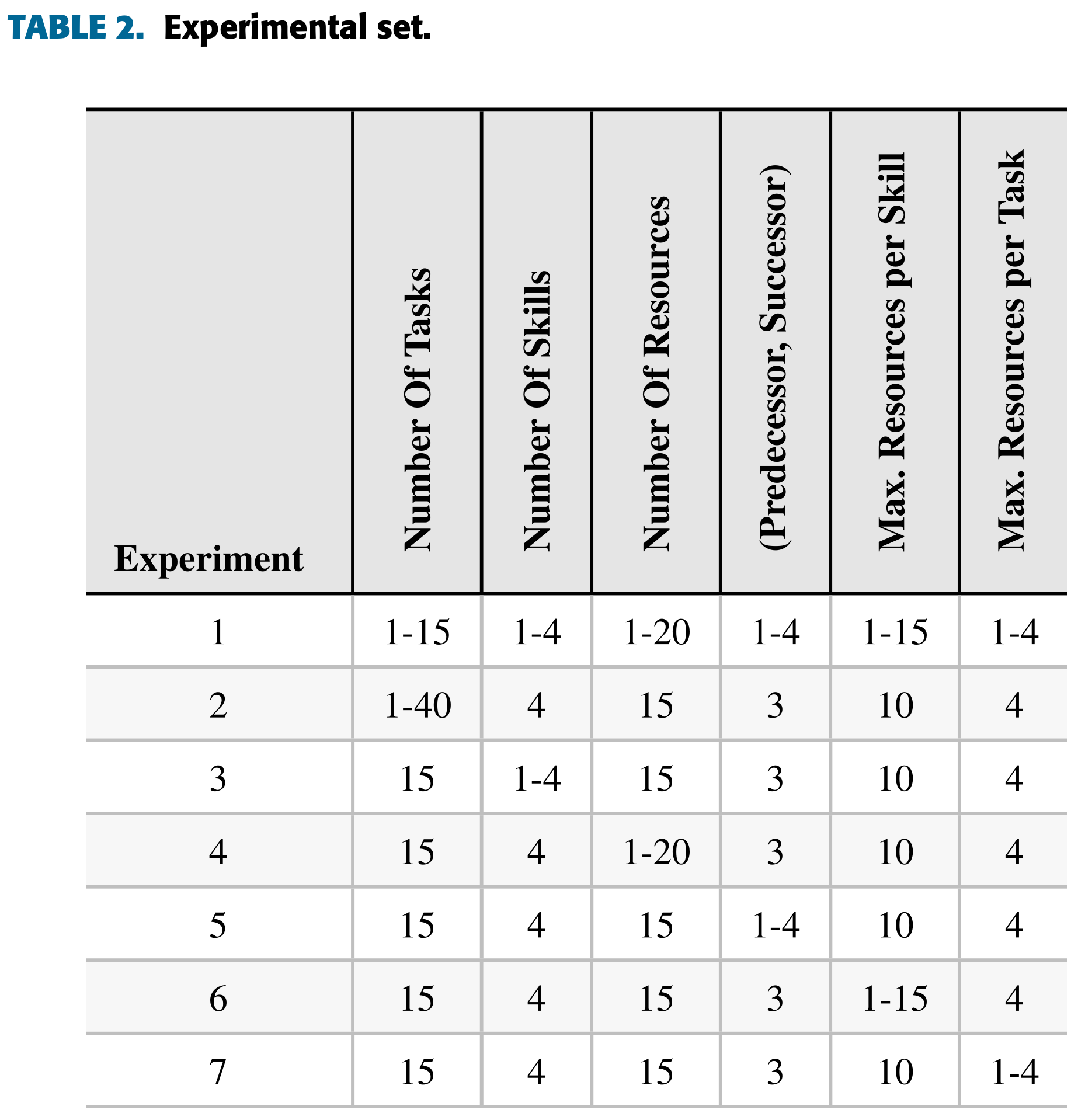 Table 2 experimental set